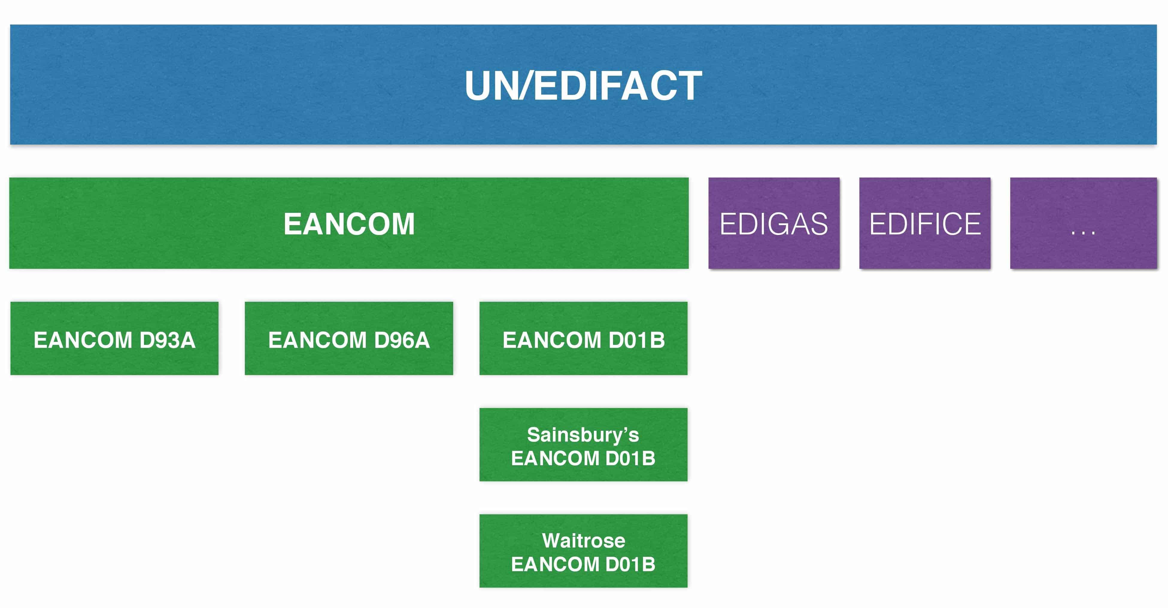 EDIFACT Subsets EDIFACT Subsets