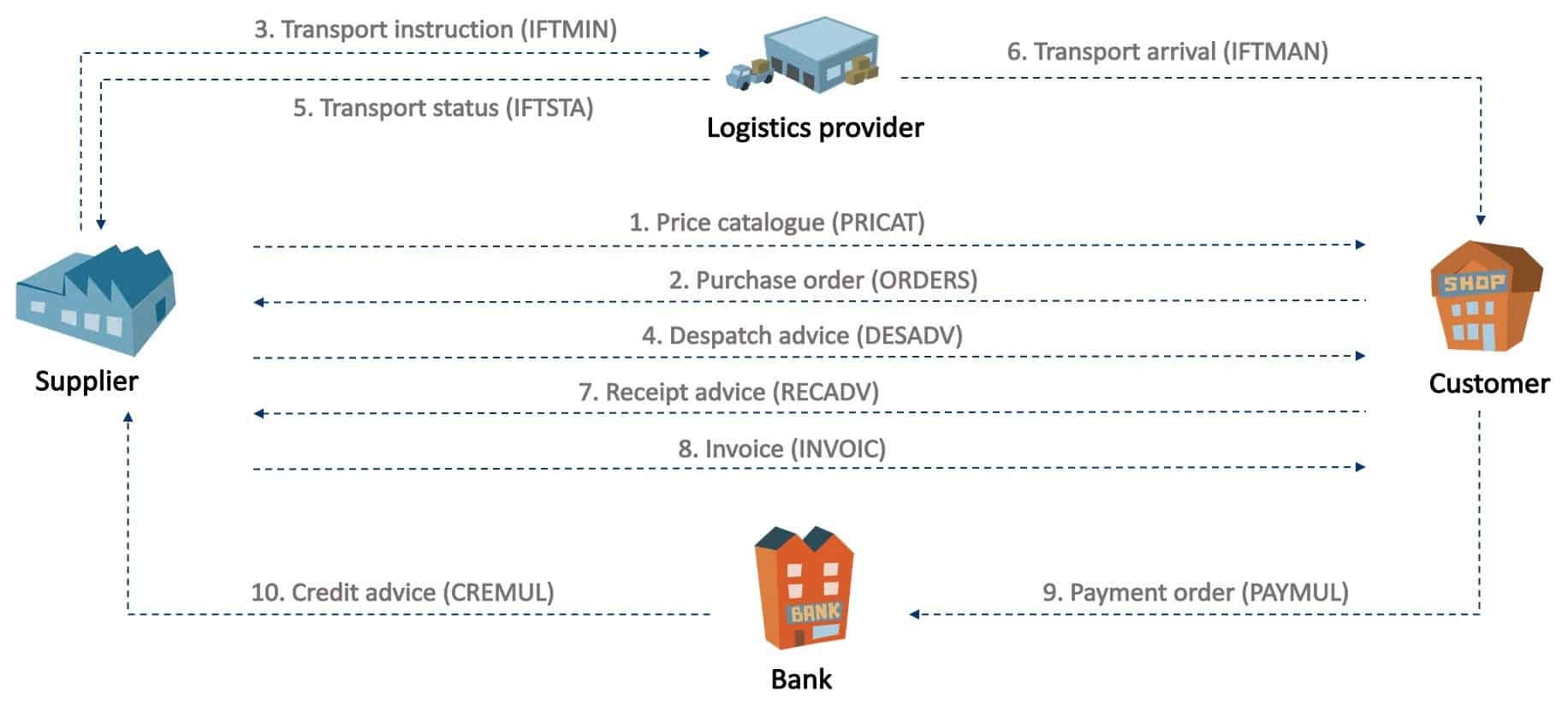 EANCOM Message sequence EANCOM Message sequence