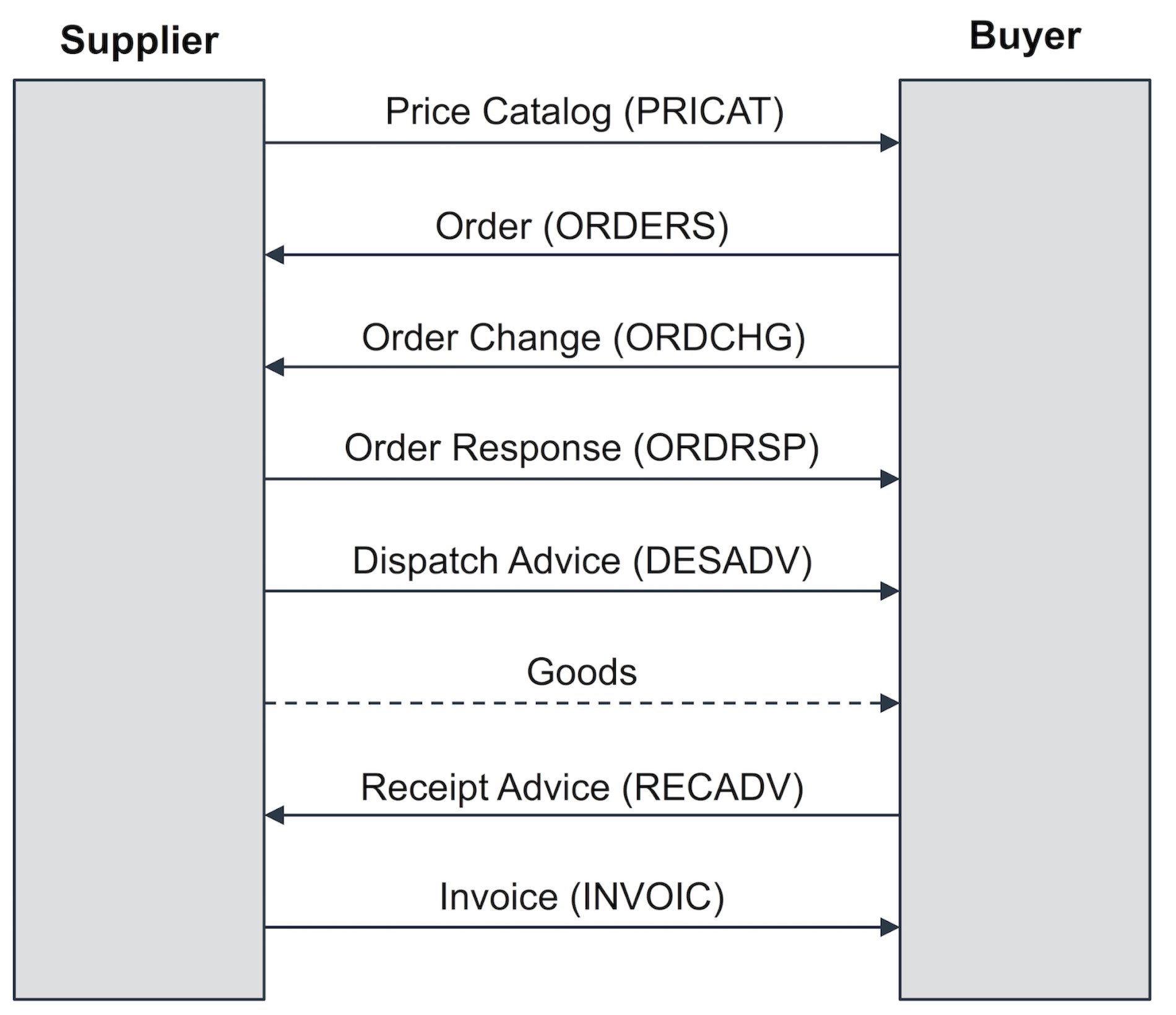 buyer and seller in a trading partner cycle buyer and seller in a trading partner cycle