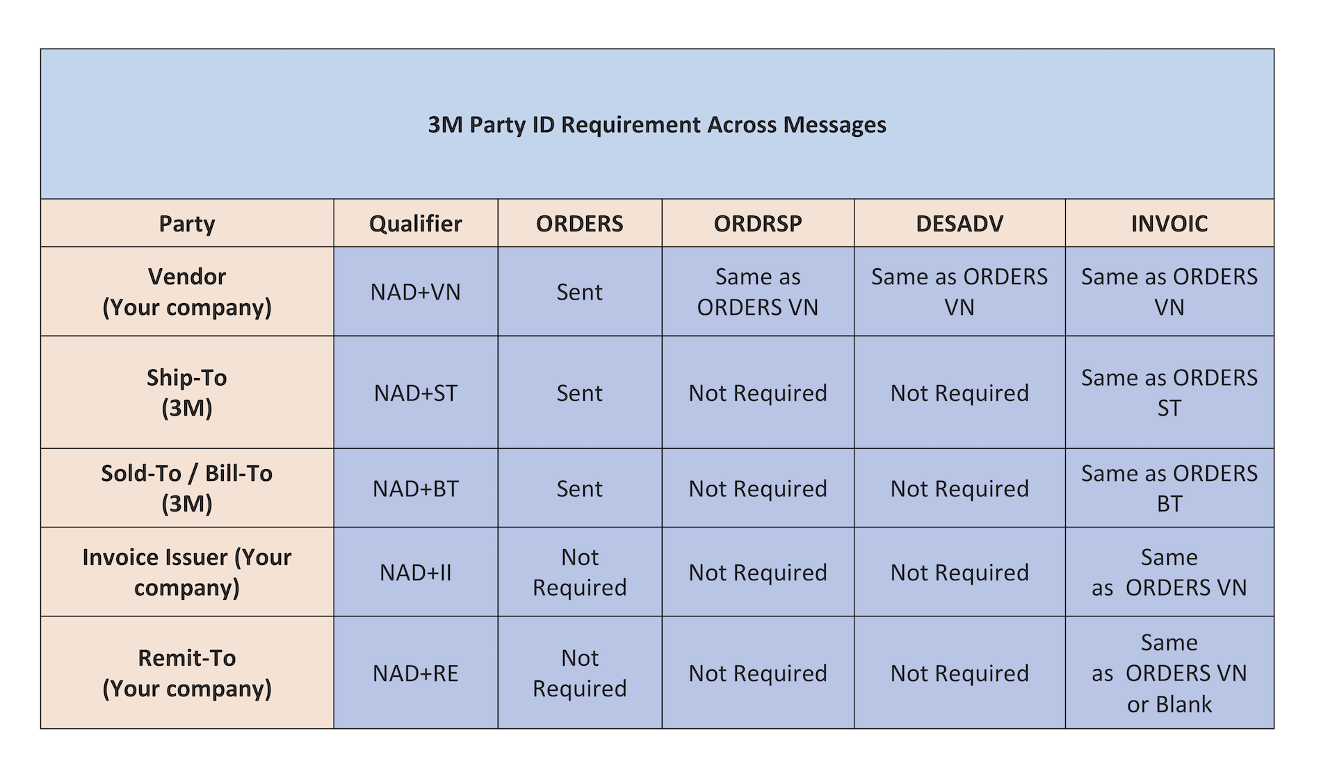 3M Party ID Requirement Across Messages 3M Party ID Requirement Across Messages