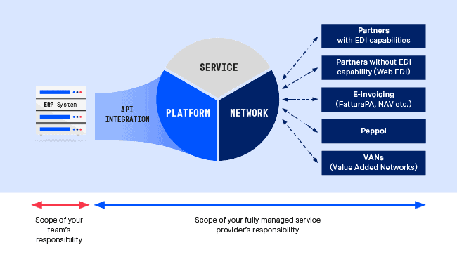 How fully managed EDI works