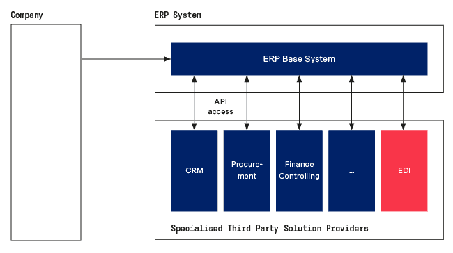 A postmodern ERP system setup