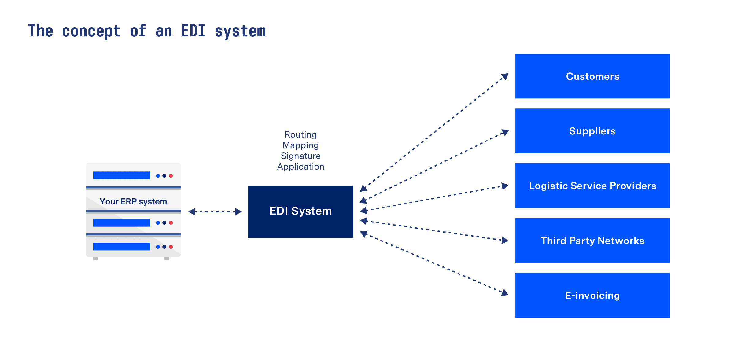 EDI System Example EDI System Example