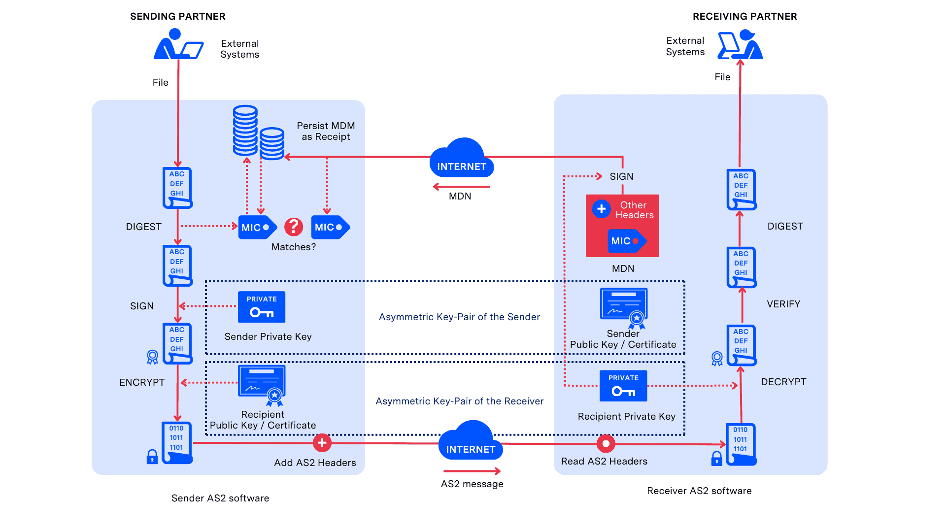 AS2 EDI secure transmission loop