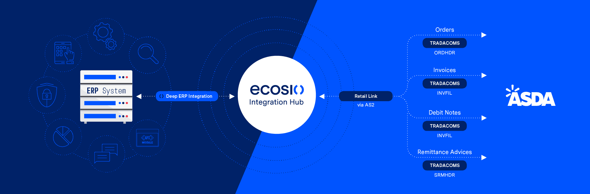 ASDA EDI Document Types ASDA EDI Document Types