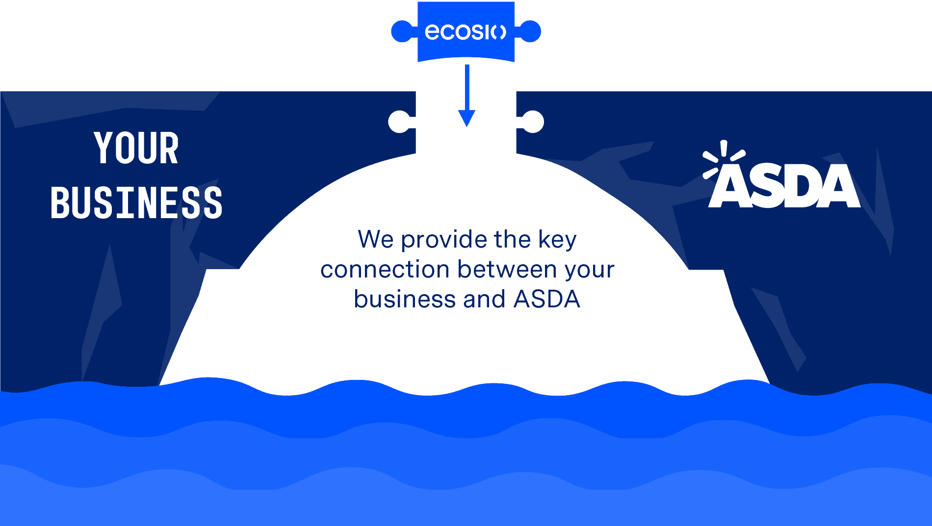 ASDA EDI Partner Connection Bridge ASDA EDI Partner Connection Bridge