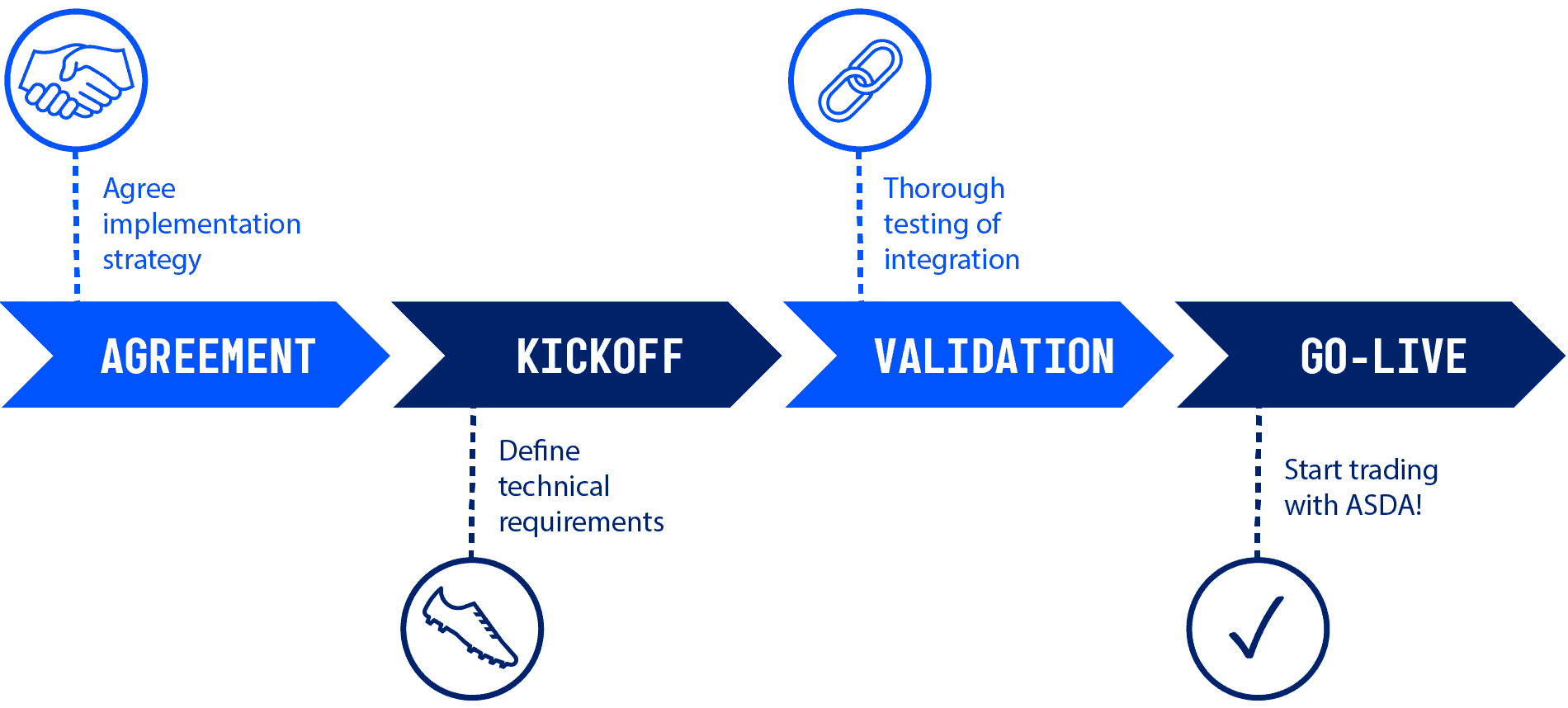 image title of image ASDA EDI Connection Timeline