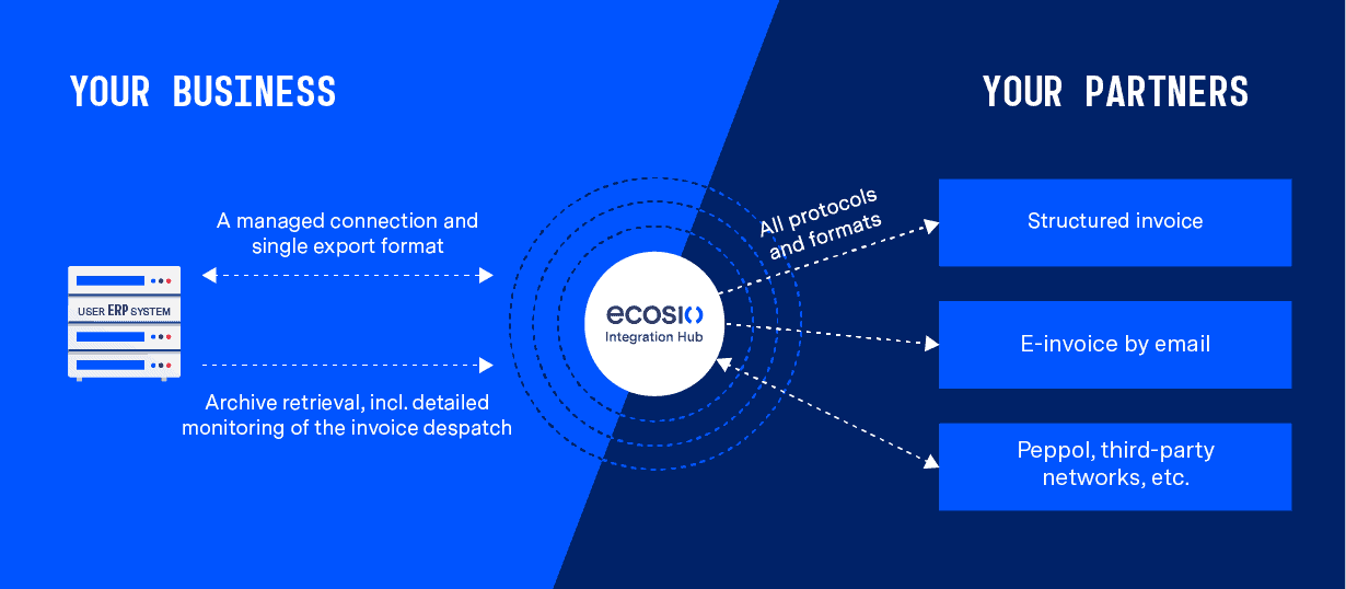 Sending e-invoices with ecosio Sending e-invoices with ecosio