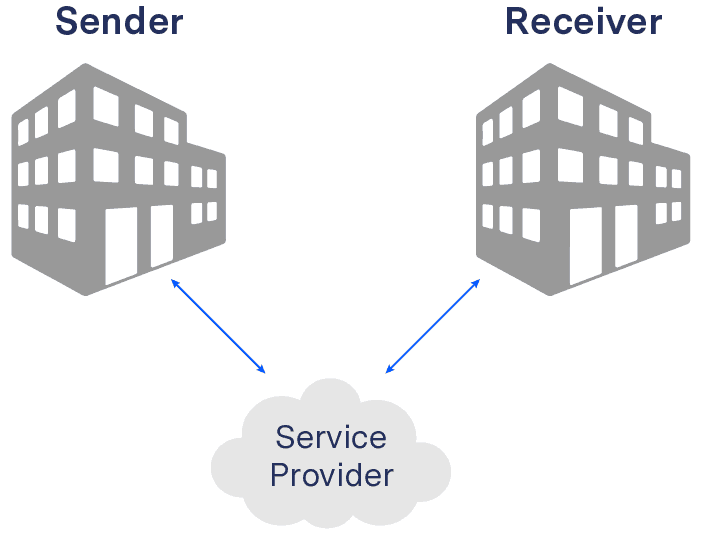 Connecting to Peppol via AI - Three Corner Model
