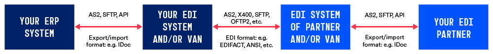 Typical EDI Landscape Typical EDI Landscape