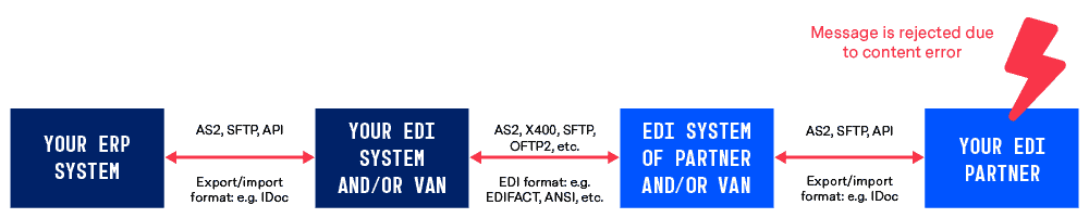 EDI Content Errors EDI Content Errors