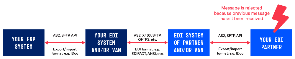 EDI Sequence Errors EDI Sequence Errors
