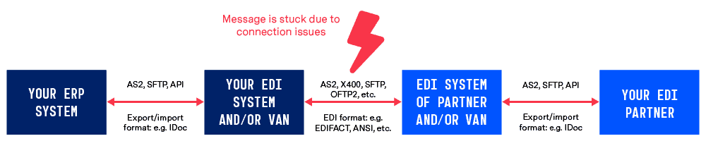 EDI Connection Errors EDI Connection Errors