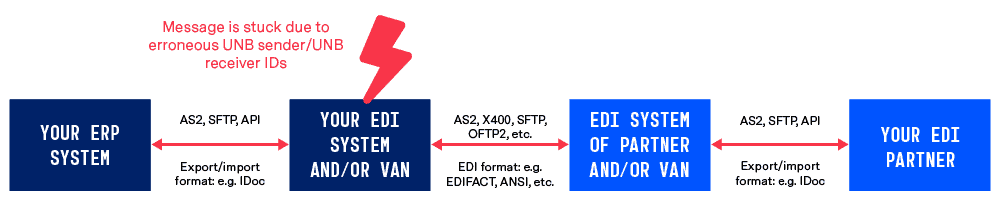 EDI Routing Errors EDI Routing Errors