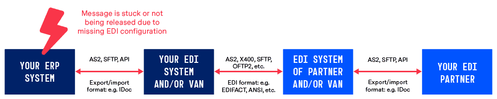EDI Configuration Errors EDI Configuration Errors
