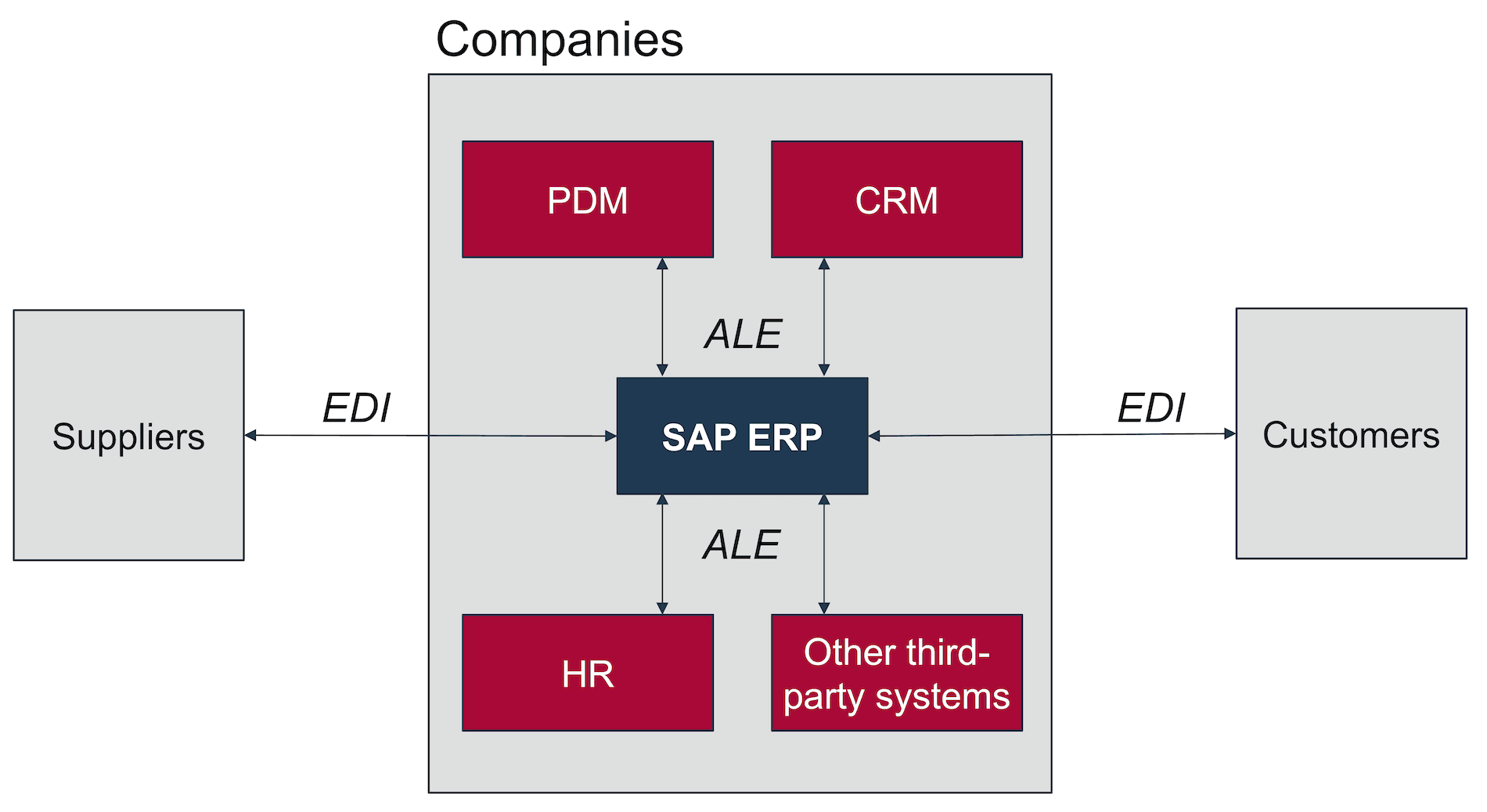 Difference between ALE and EDI Difference between ALE and EDI