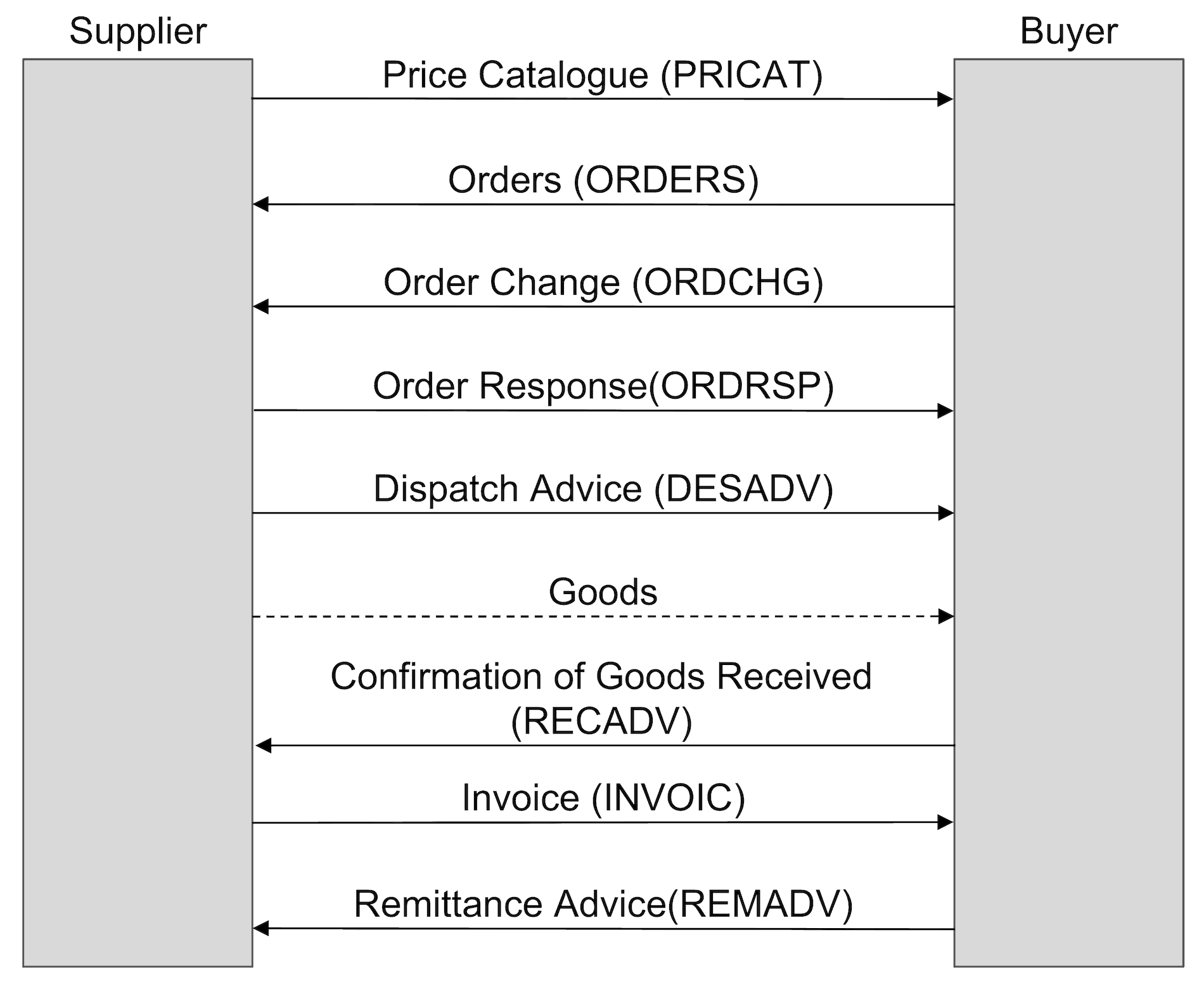 EDI document flow for procurement with REMADV EDI document flow for procurement with REMADV