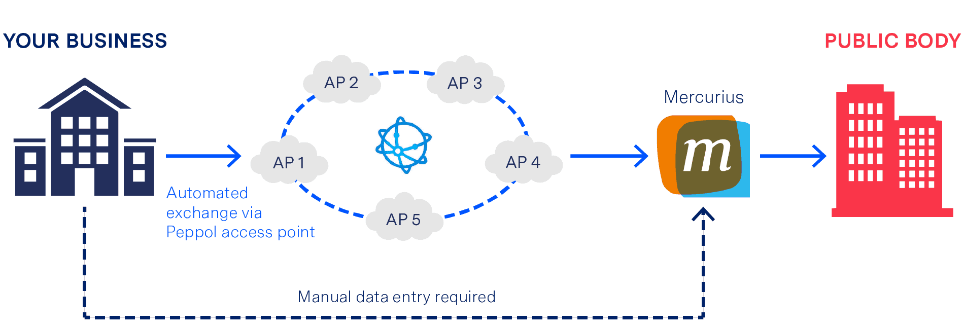 e-Invoicing in Belgium - Connection Methods e-Invoicing in Belgium - Connection Methods