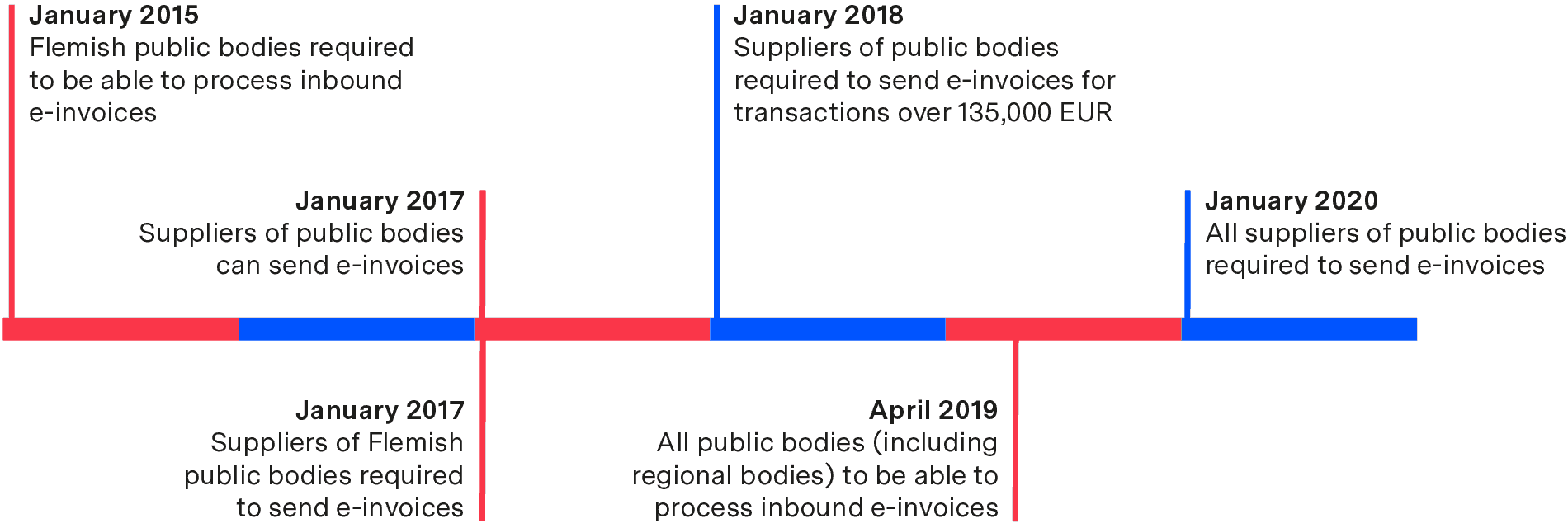 e-Invoicing in Belgium - Timeline e-Invoicing in Belgium - Timeline