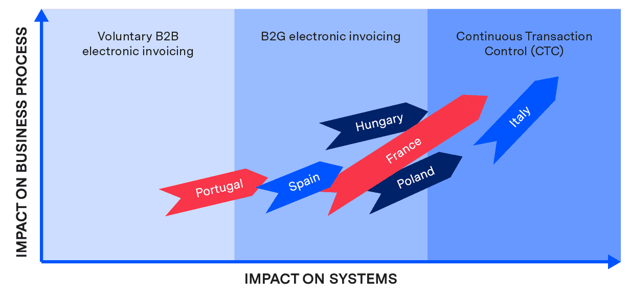 E-invoicing: The trend towards CTC E-invoicing: The trend towards CTC