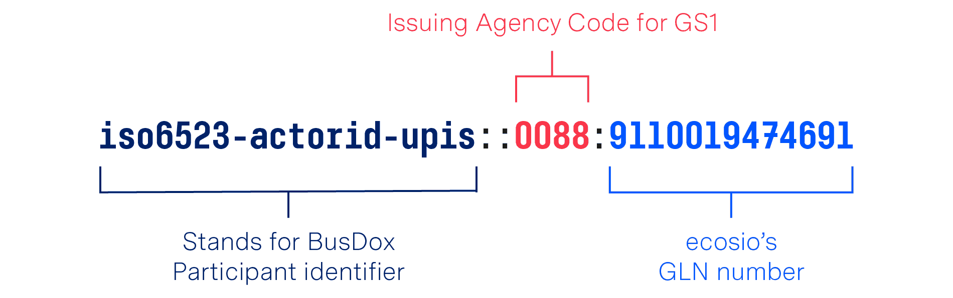 ecosio Peppol ID ecosio Peppol ID