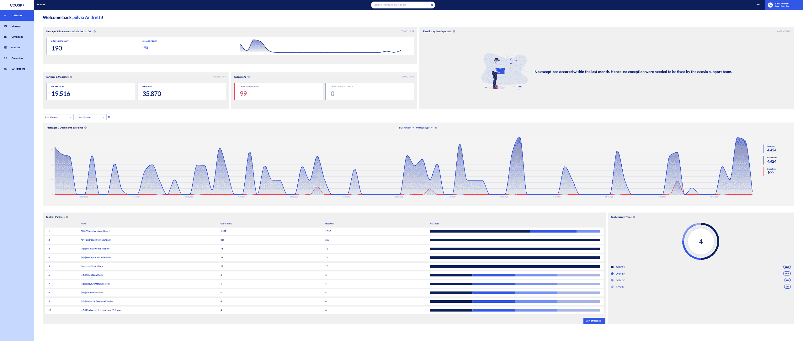 Example of ecosio.monitor dashboard analytics overview
