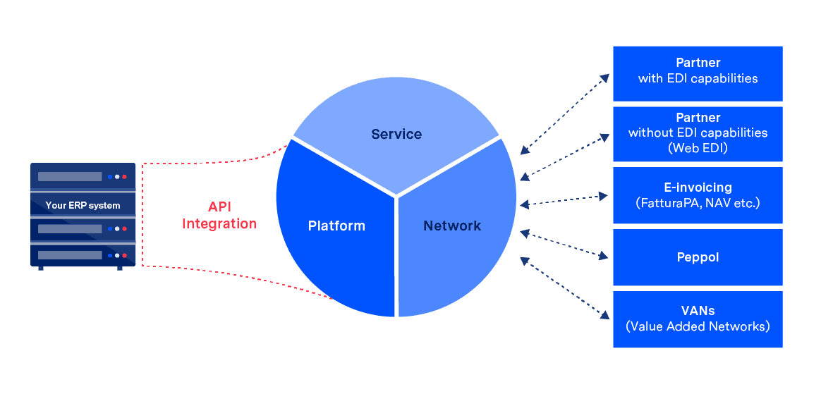EDI Solution Example EDI Solution Example