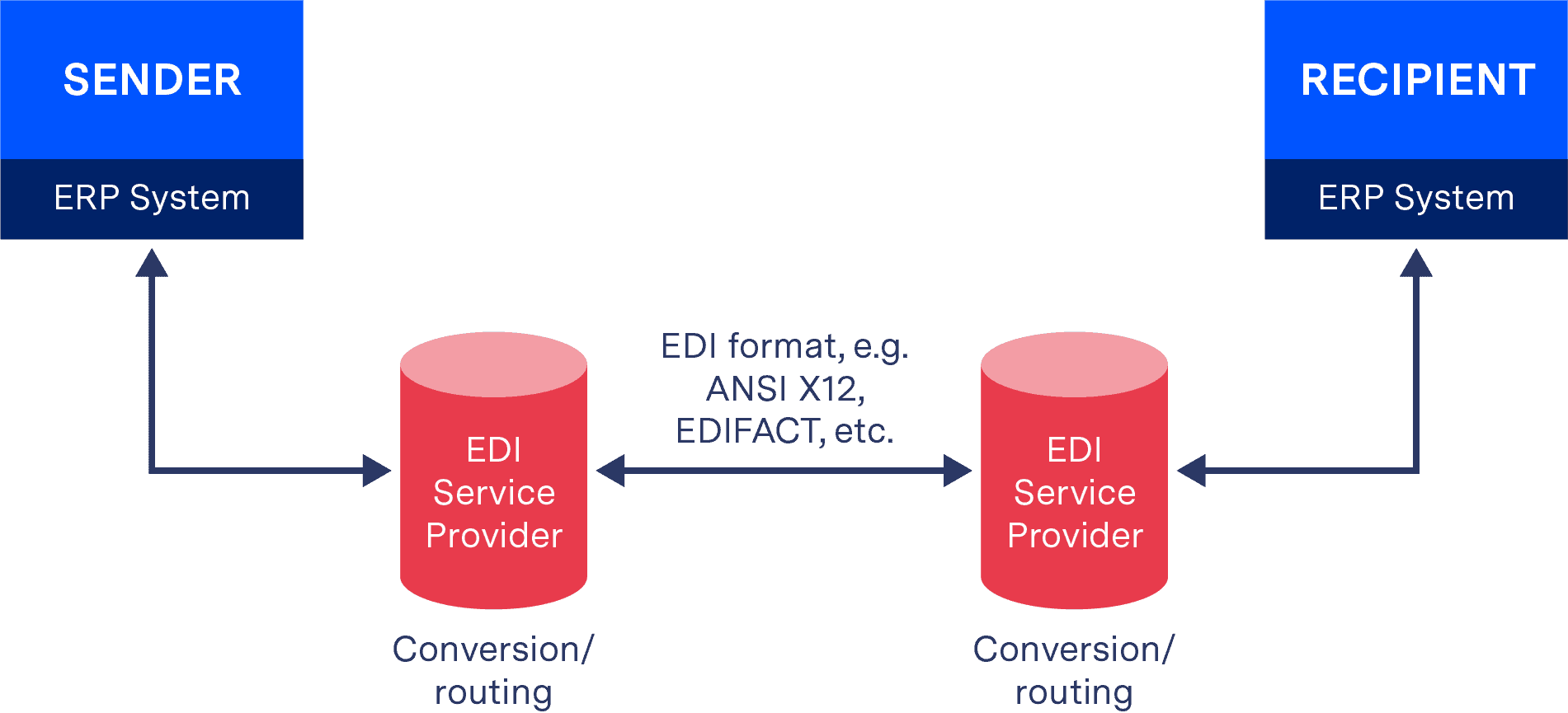 EDI via API - Cloud-Based Solutions EDI via API - On Premise Solutions