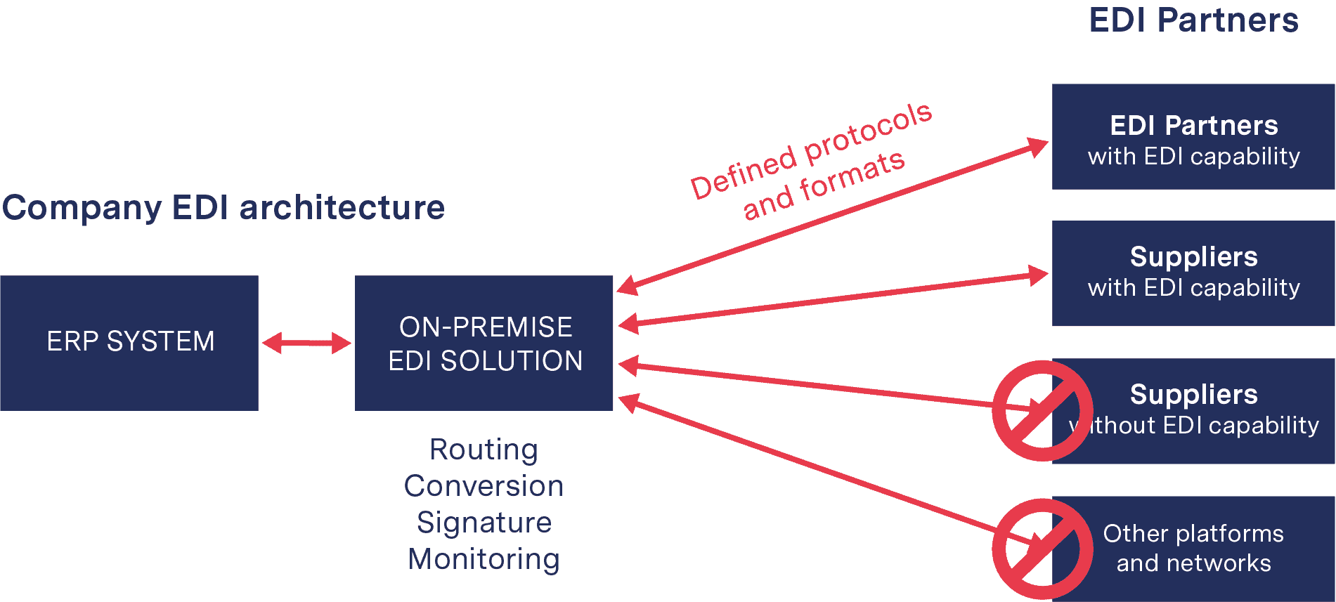 EDI via API - On Premise Solutions EDI via API - On Premise Solutions