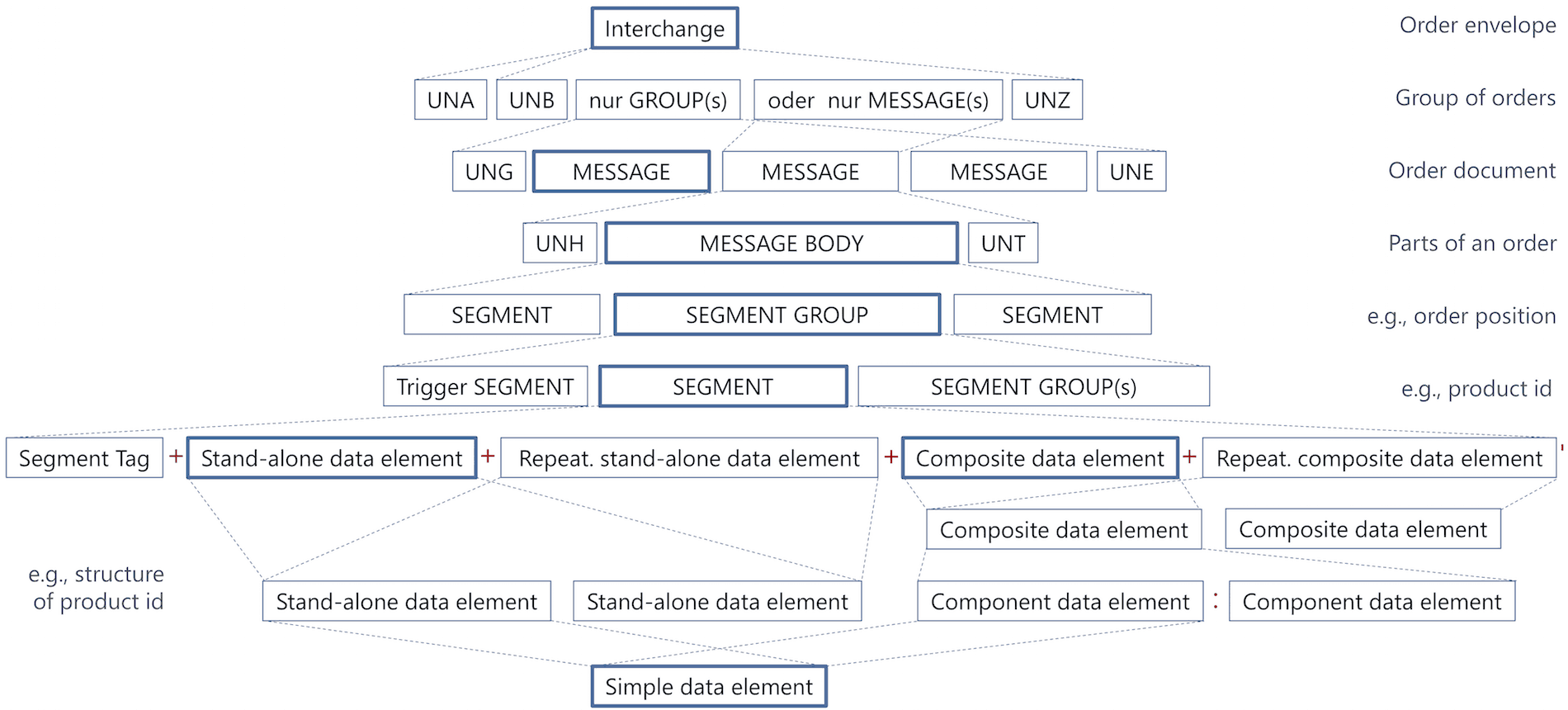 Structure of an EDIFACT file Structure of an EDIFACT file