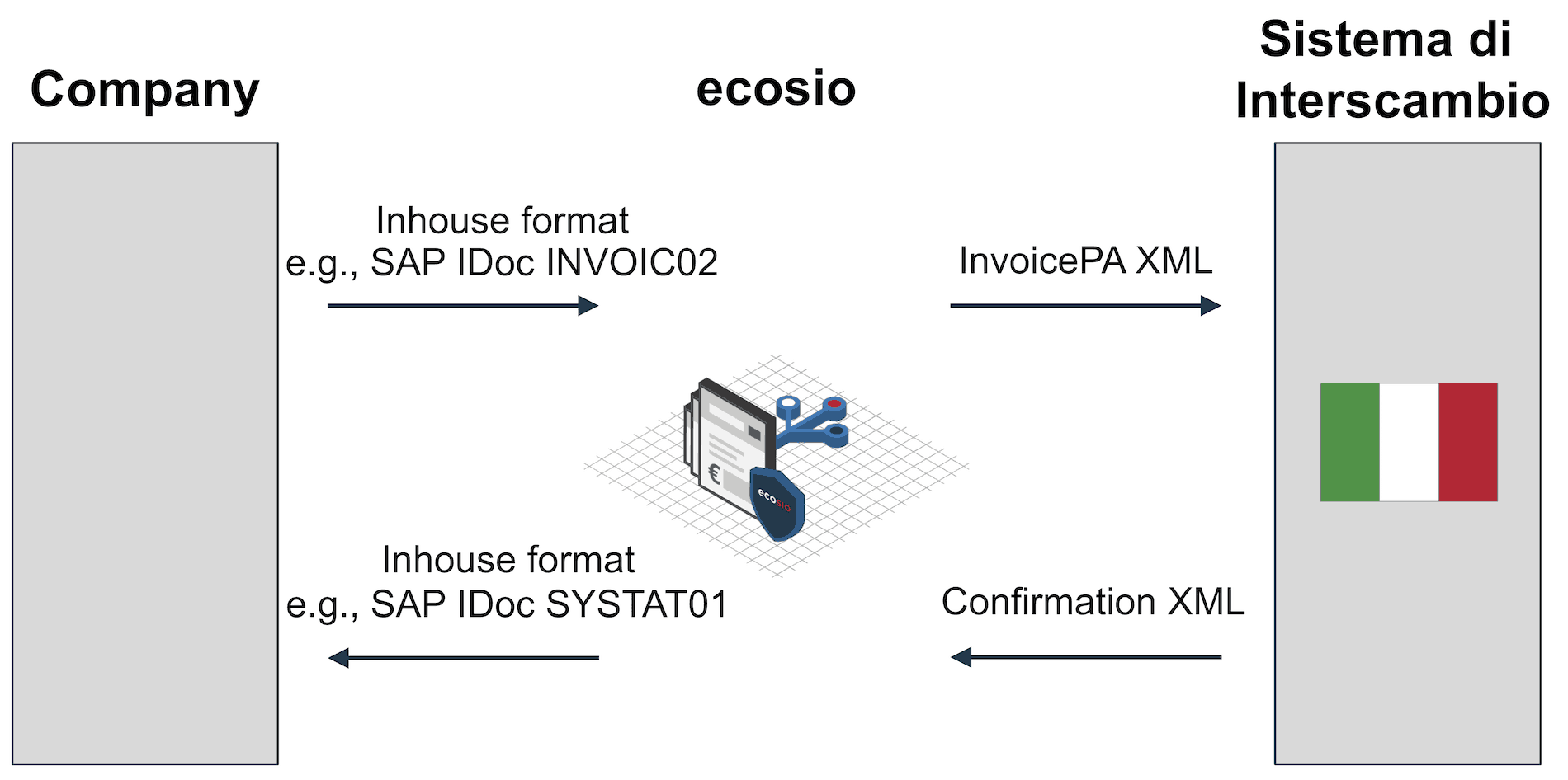 Transmission of Electronic Invoices using FatturaPA Transmission of Electronic Invoices using FatturaPA