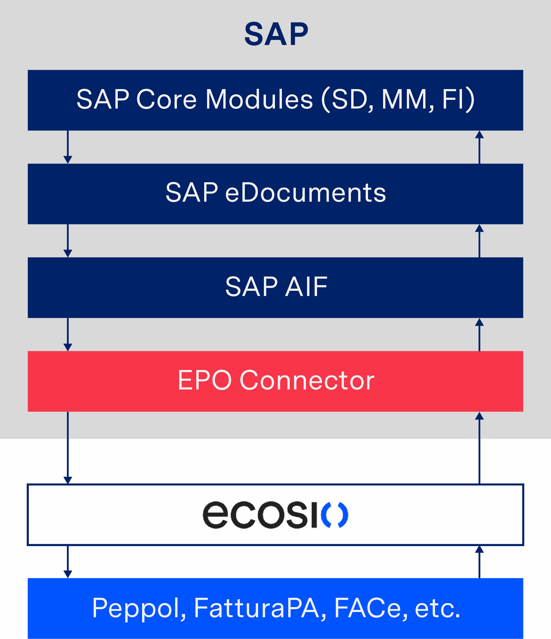Conversion of an e-Invoice via AIF and shipping via a service provider Conversion of an e-Invoice via AIF and shipping via a service provider