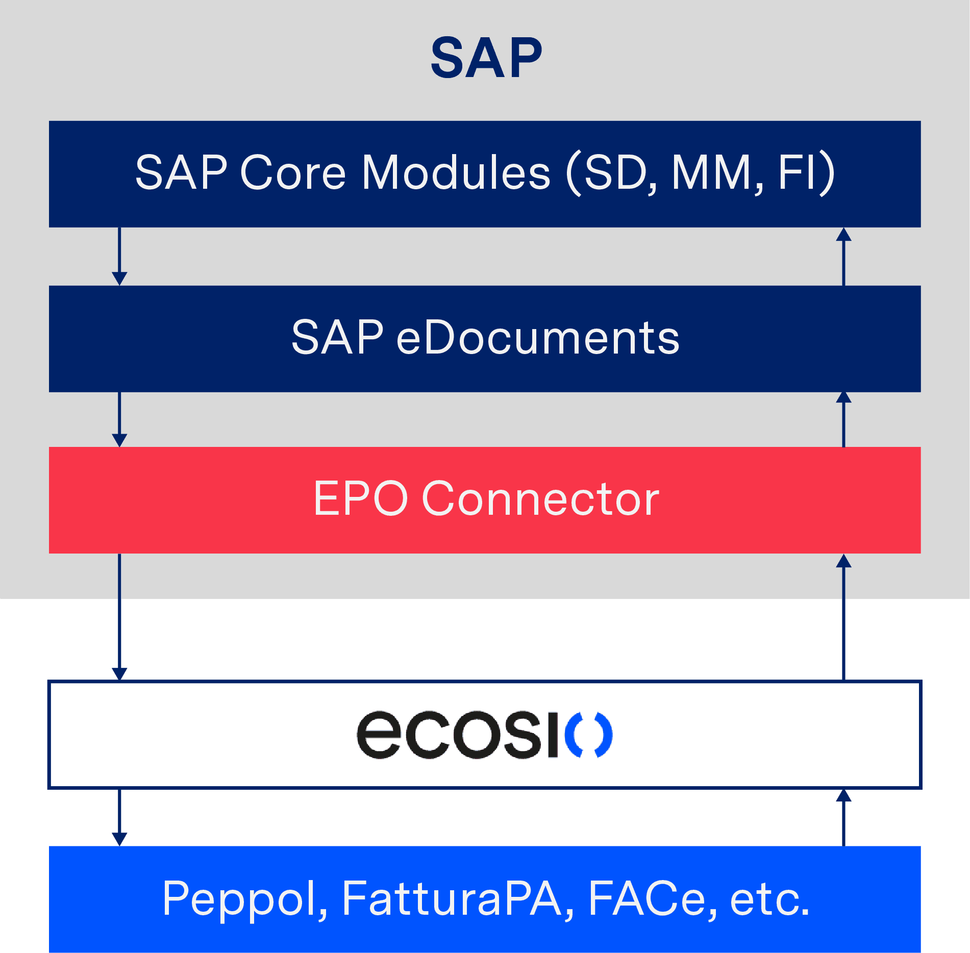 Conversion and sending of e-Invoices with the help of a service provider Conversion and sending of e-Invoices with the help of a service provider
