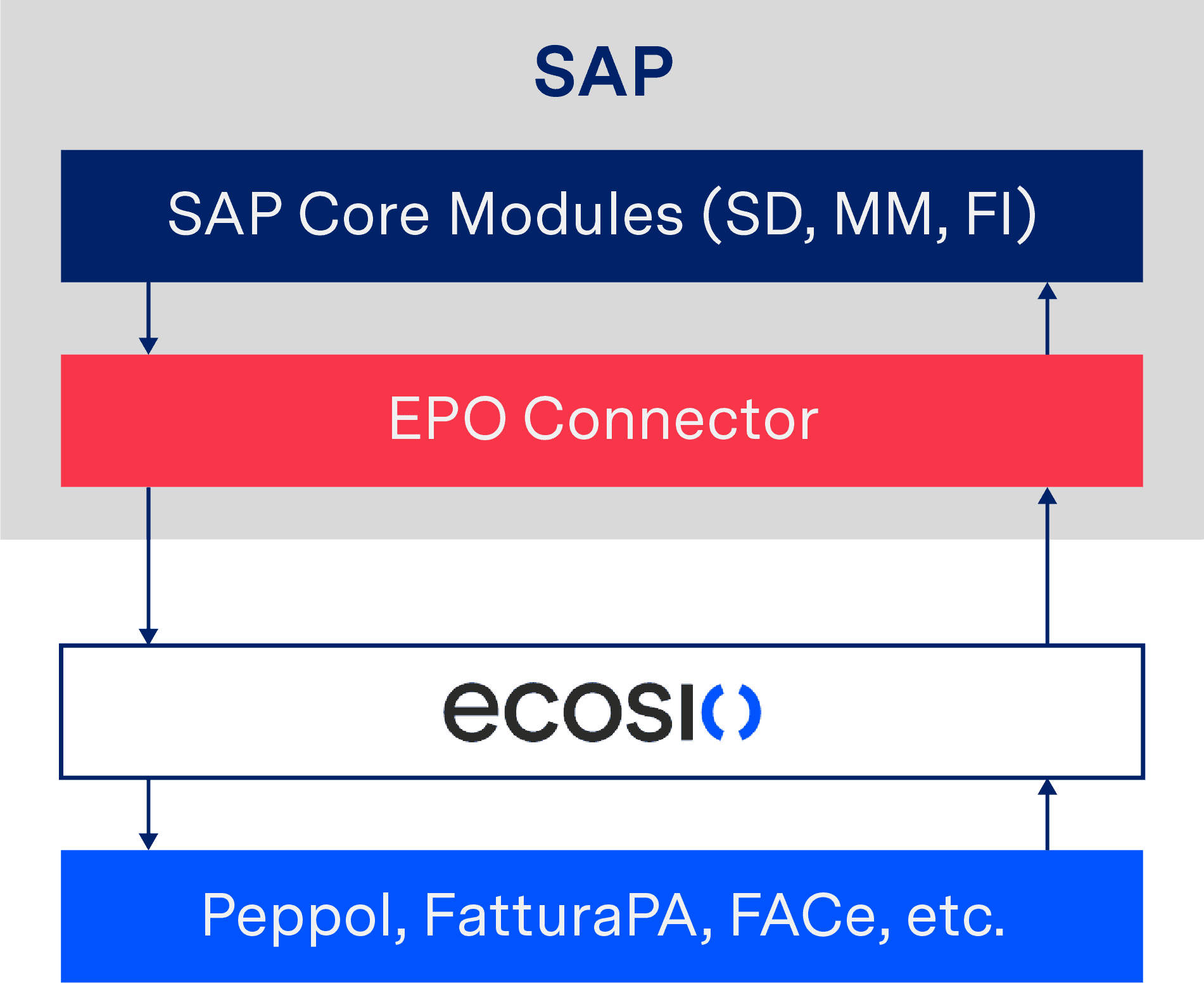 Conversion of an e-Invoice via AIF and shipping via a service provider Conversion of an e-Invoice via AIF and shipping via a service provider