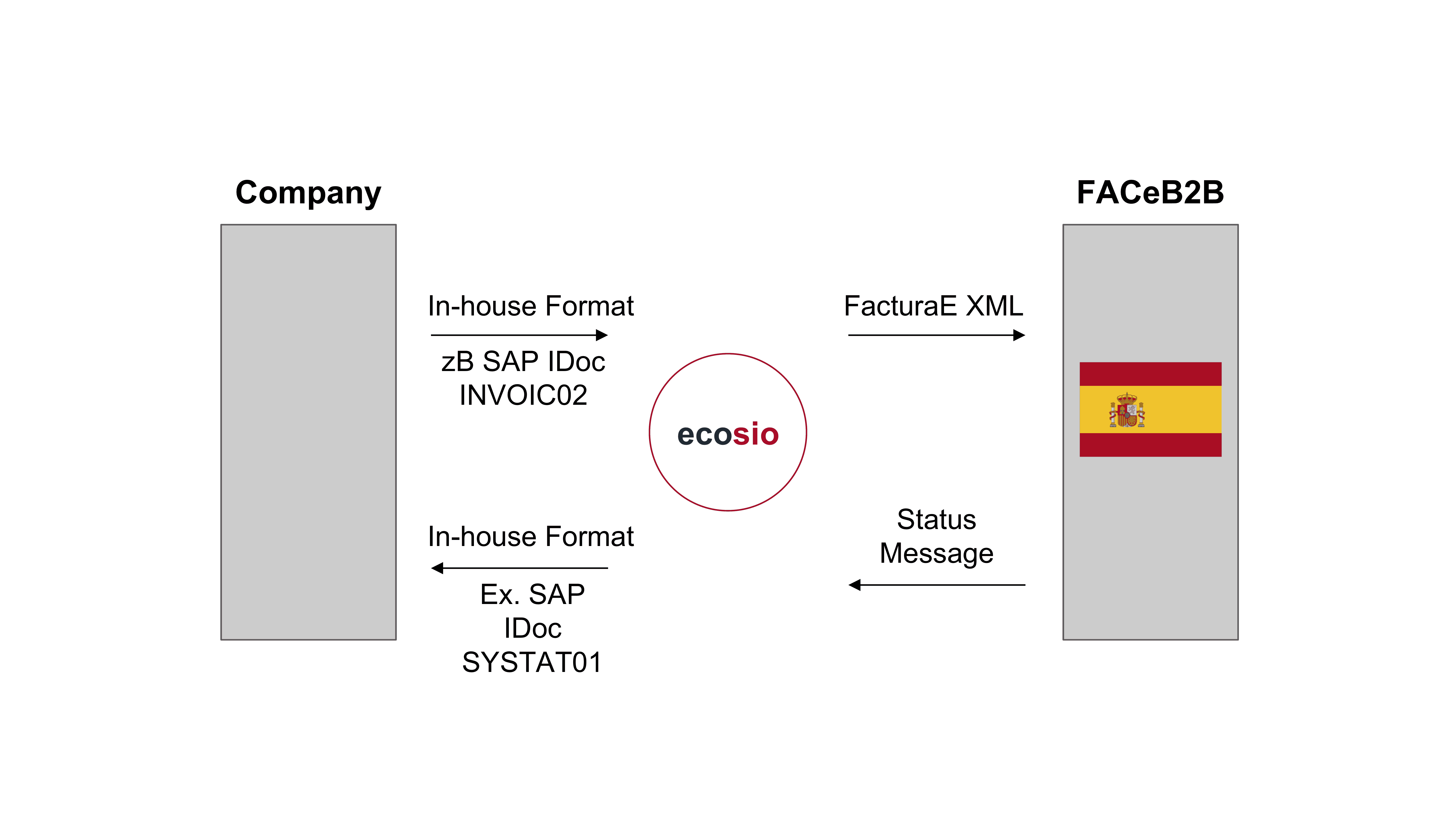 Invoice transmission to the FACeB2B platform Invoice transmission to the FACeB2B platform