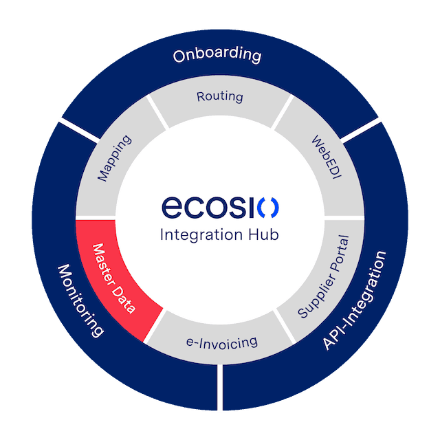 Grafik ecosio Master Data