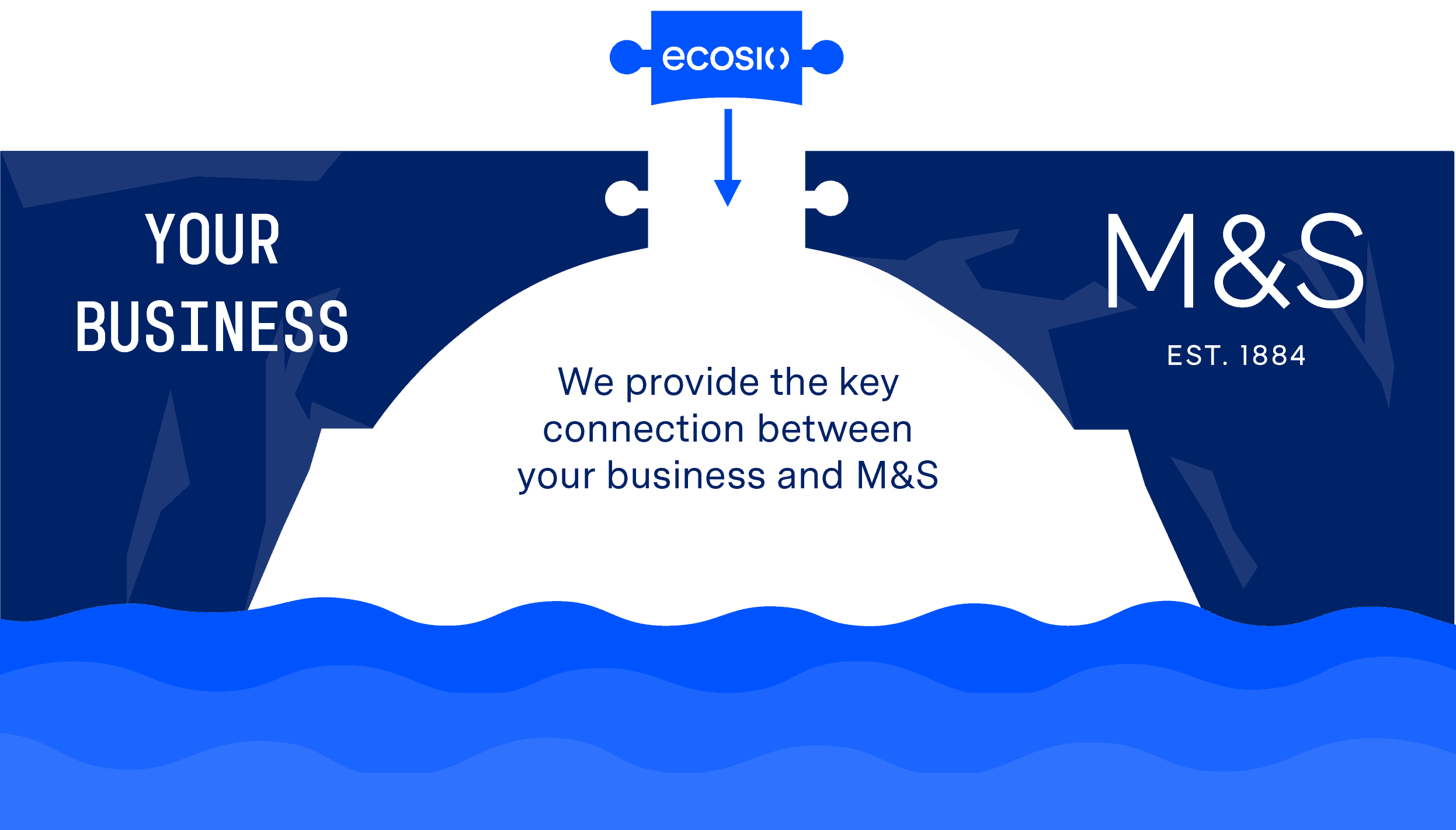 EDI with M&S Connection Bridge