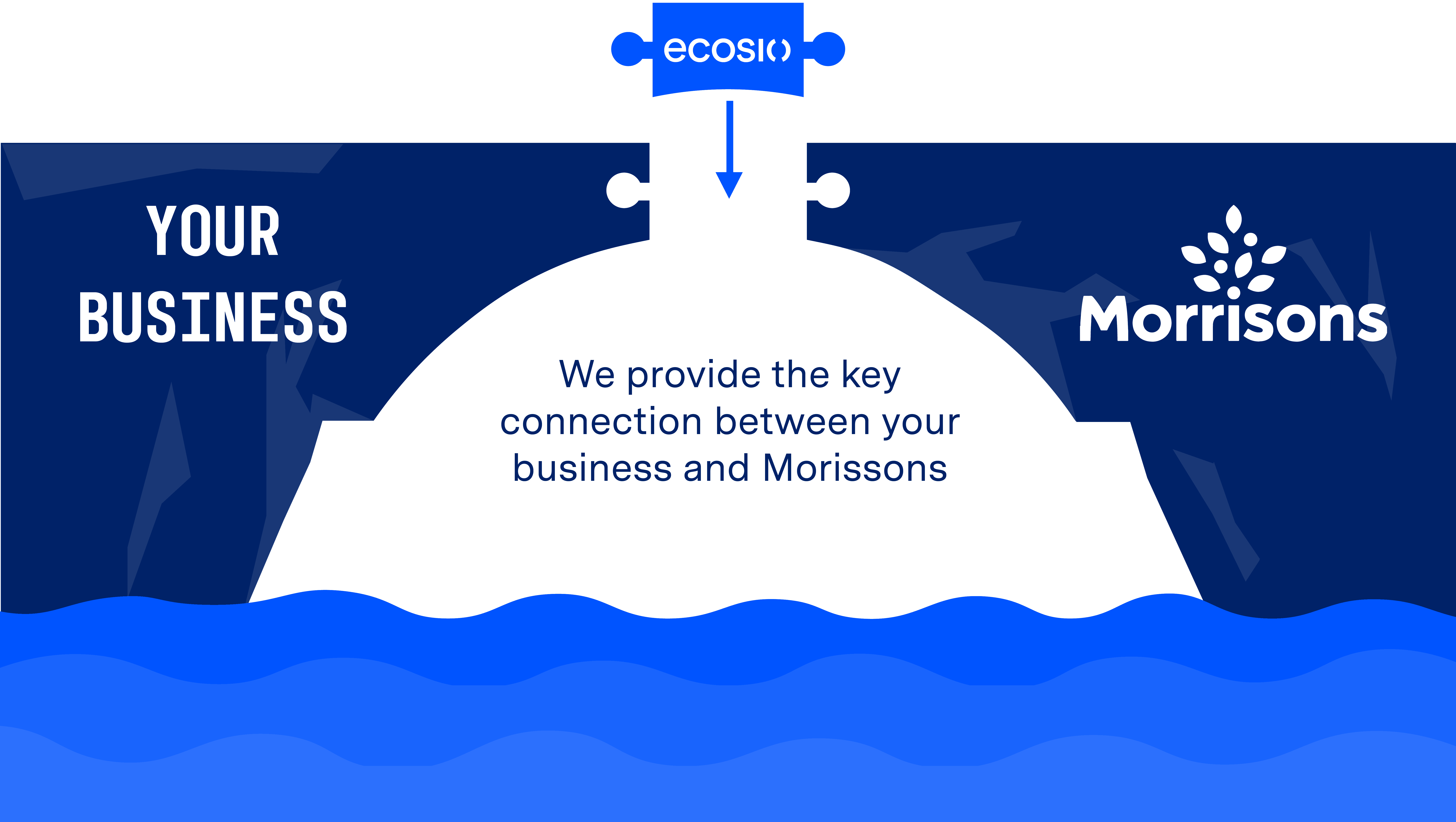 Morrisons EDI Connection Bridge Morrisons EDI Connection Bridge