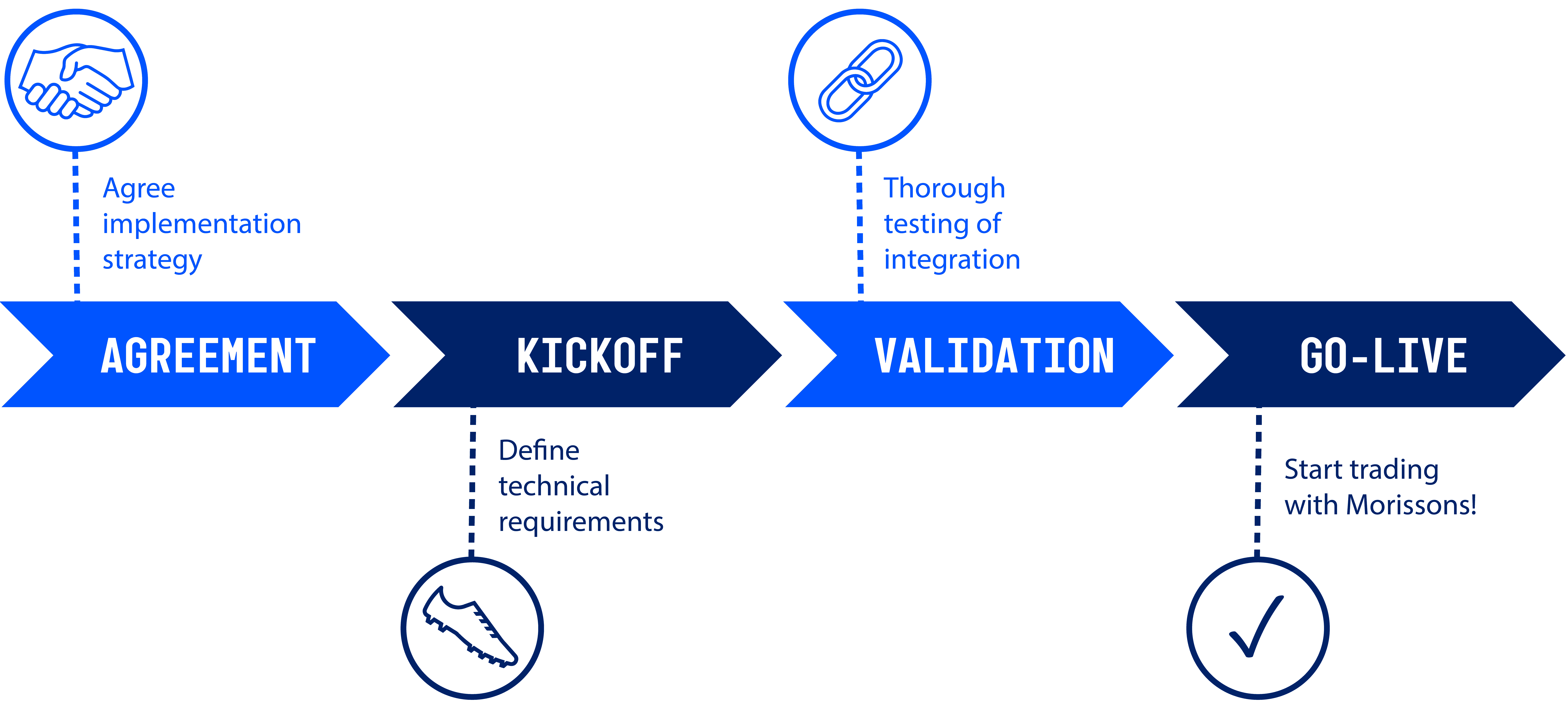 Morrisons EDI Connection Timeline Morrisons EDI Connection Timeline