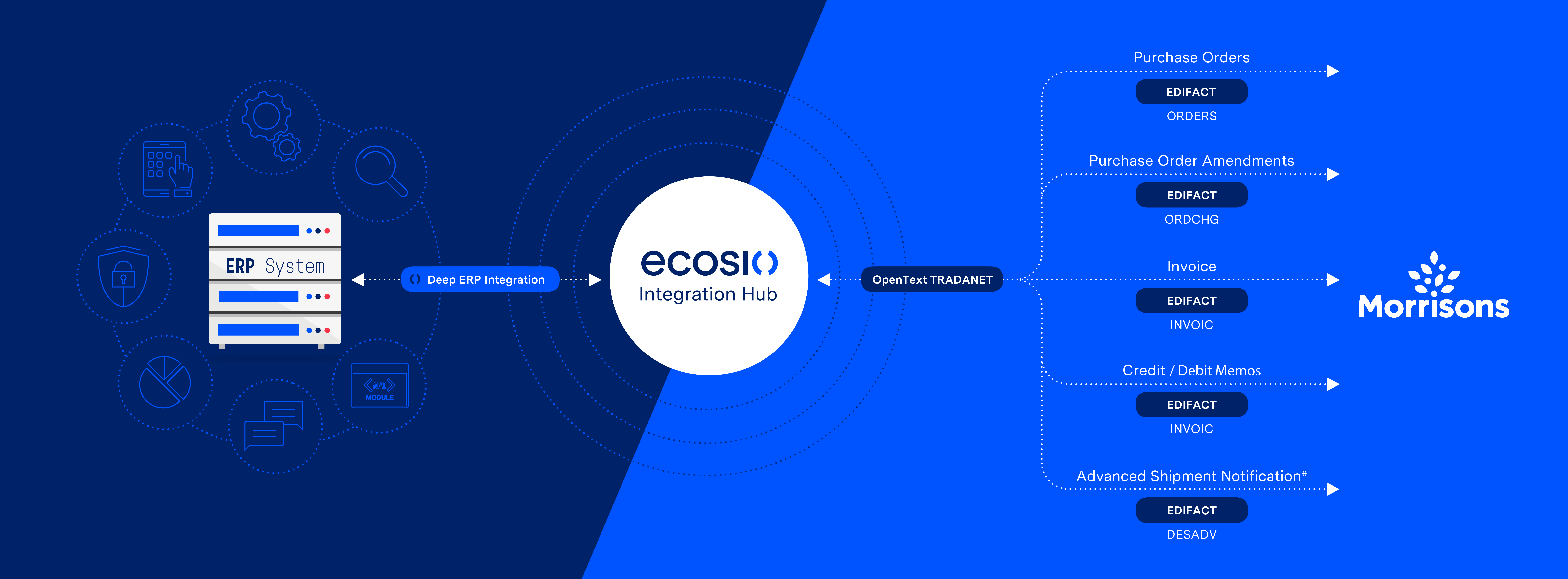 Morrisons EDI Document Types Morrisons EDI Document Types