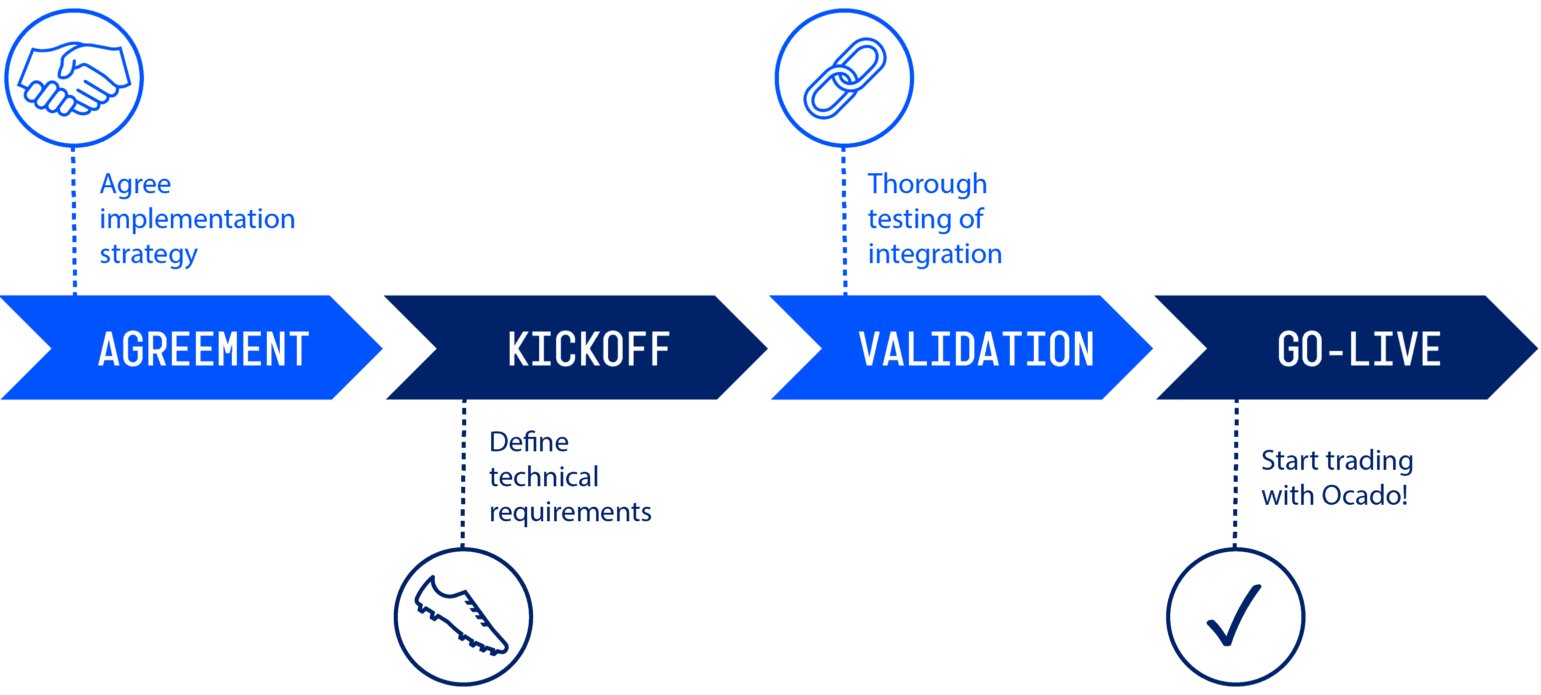 EDI with Ocado Timeline