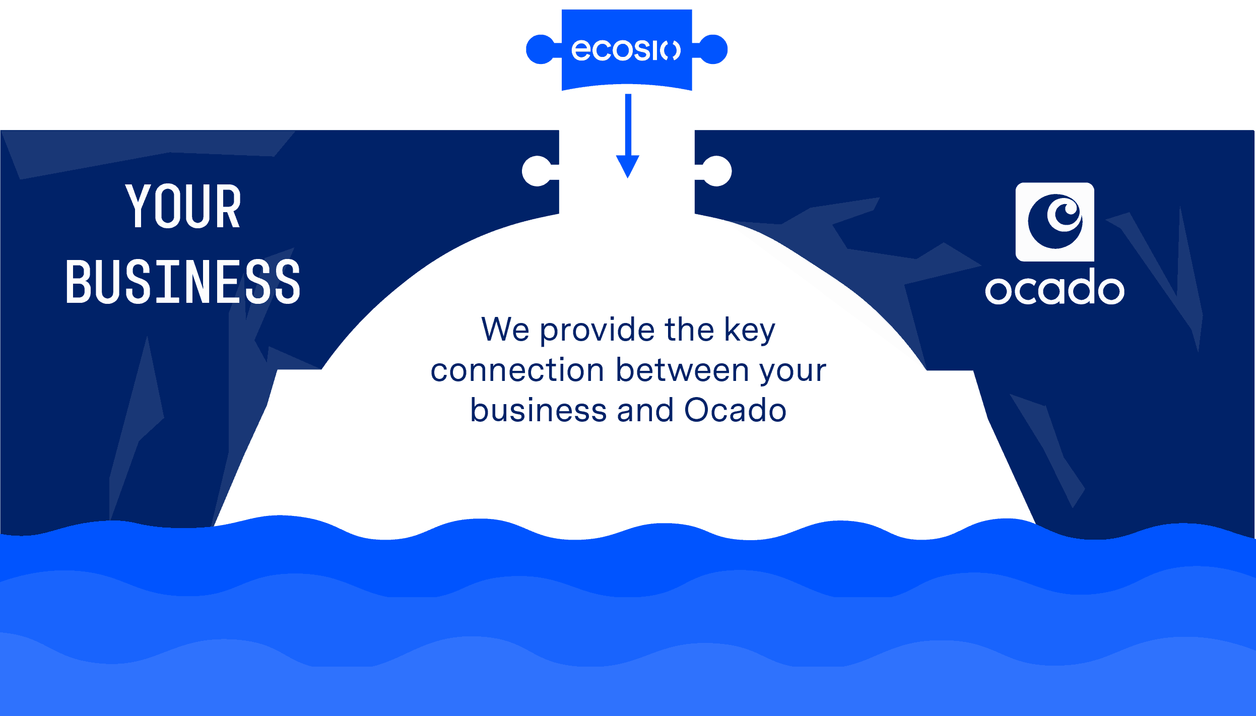 EDI with Ocado Connection Bridge