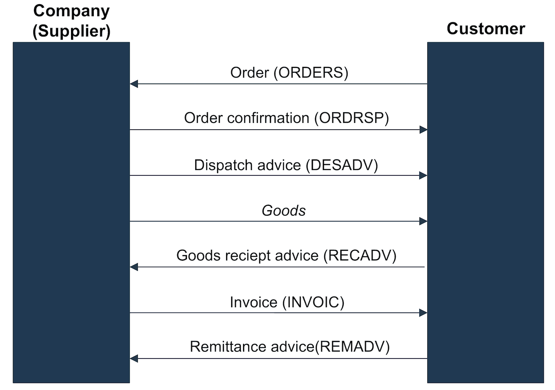 Example of an Order-to-Cash process Example of an Order-to-Cash process