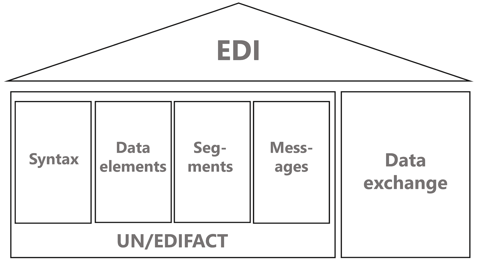 Pillars of an EDI standard Pillars of an EDI standard
