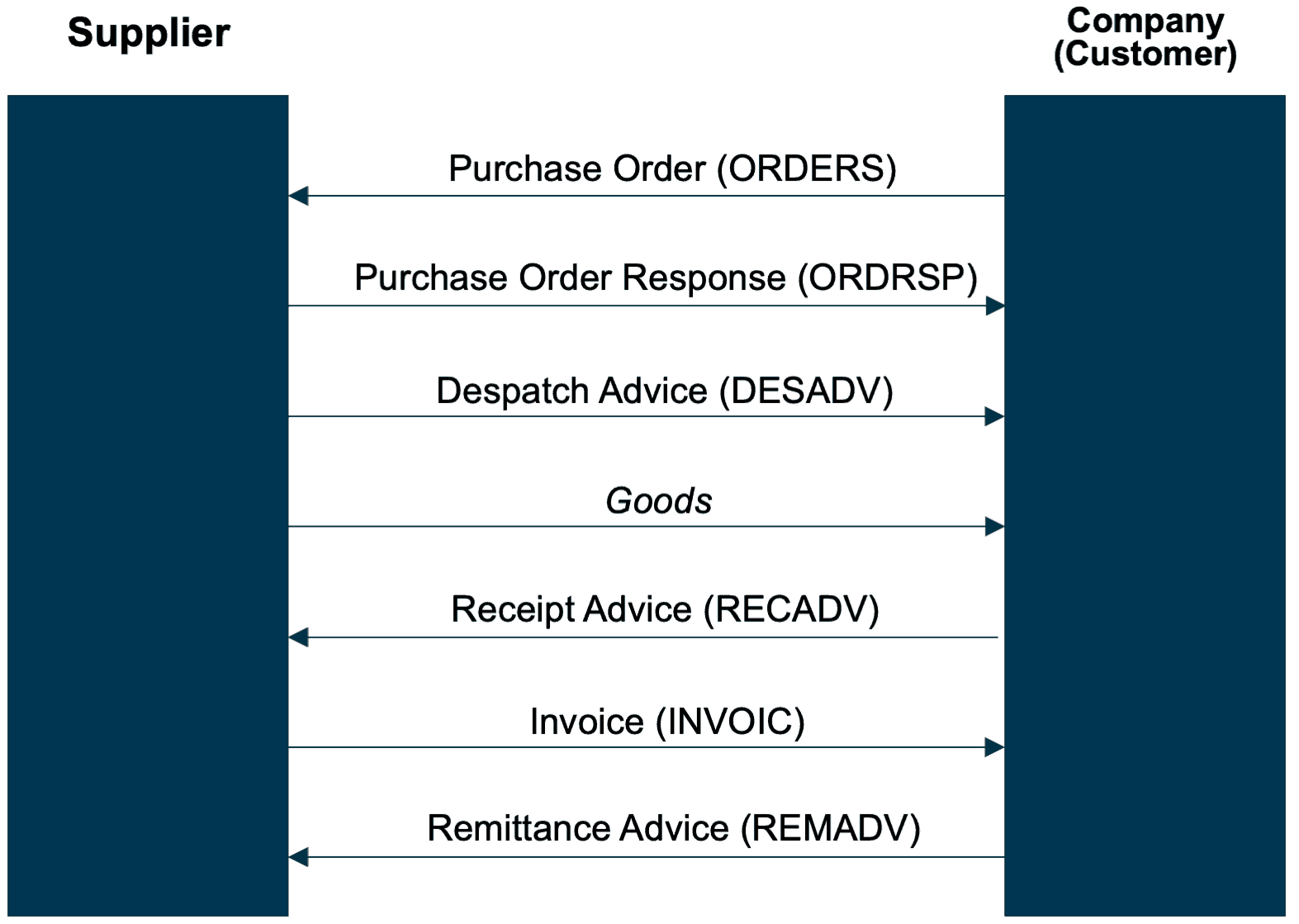 Example of a Purchase-to-Pay process Example of a Purchase-to-Pay process