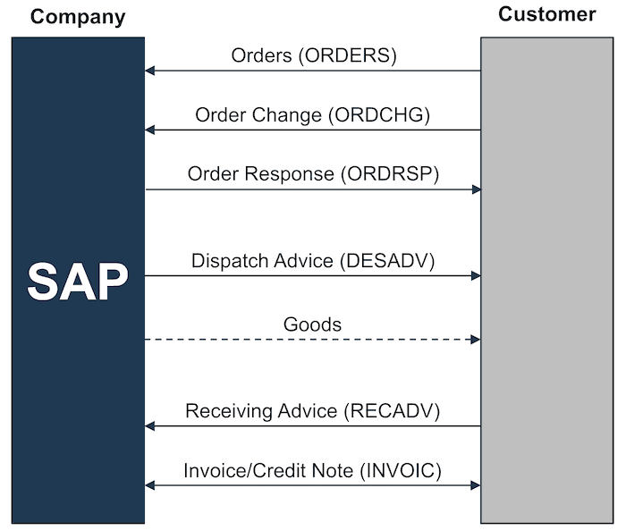 SD Reference Process based on Purchase Orders SD Reference Process based on Purchase Orders