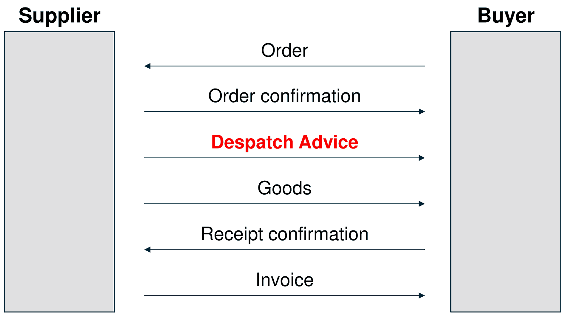 Sequence of electronic documents in a procurement process in the retail industry Sequence of electronic documents in a procurement process in the retail industry