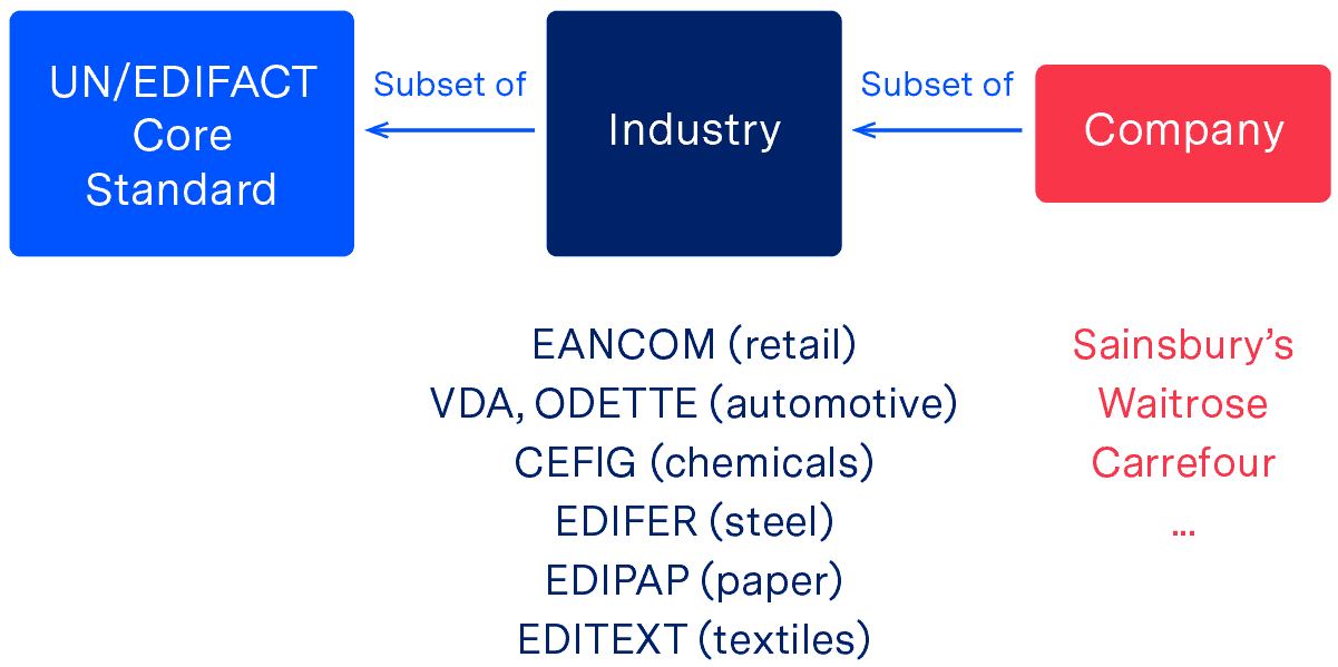 Supply Chain Automation Diagram 1 Supply Chain Automation Diagram 1