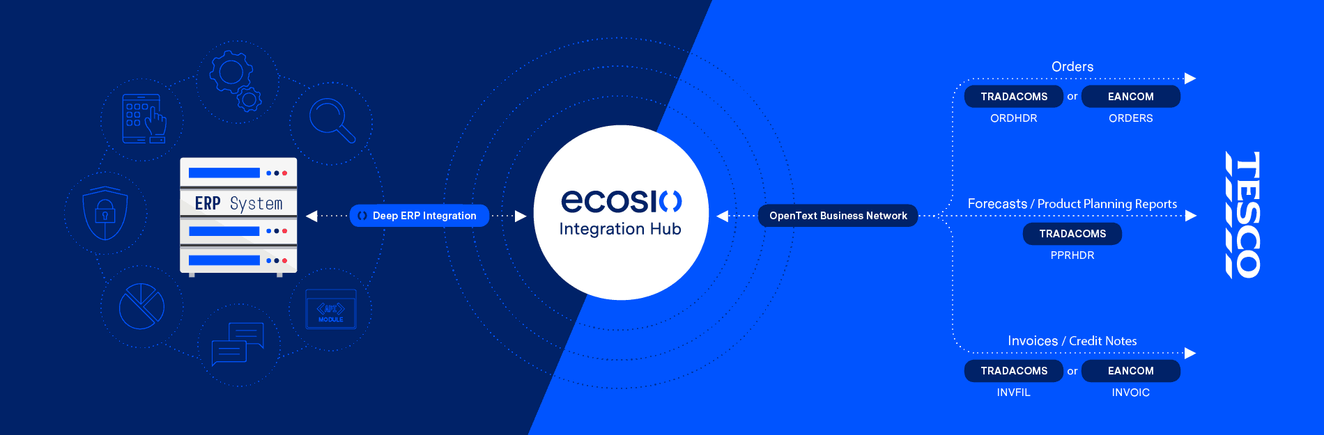 Tesco EDI Document Types Tesco EDI Document Types