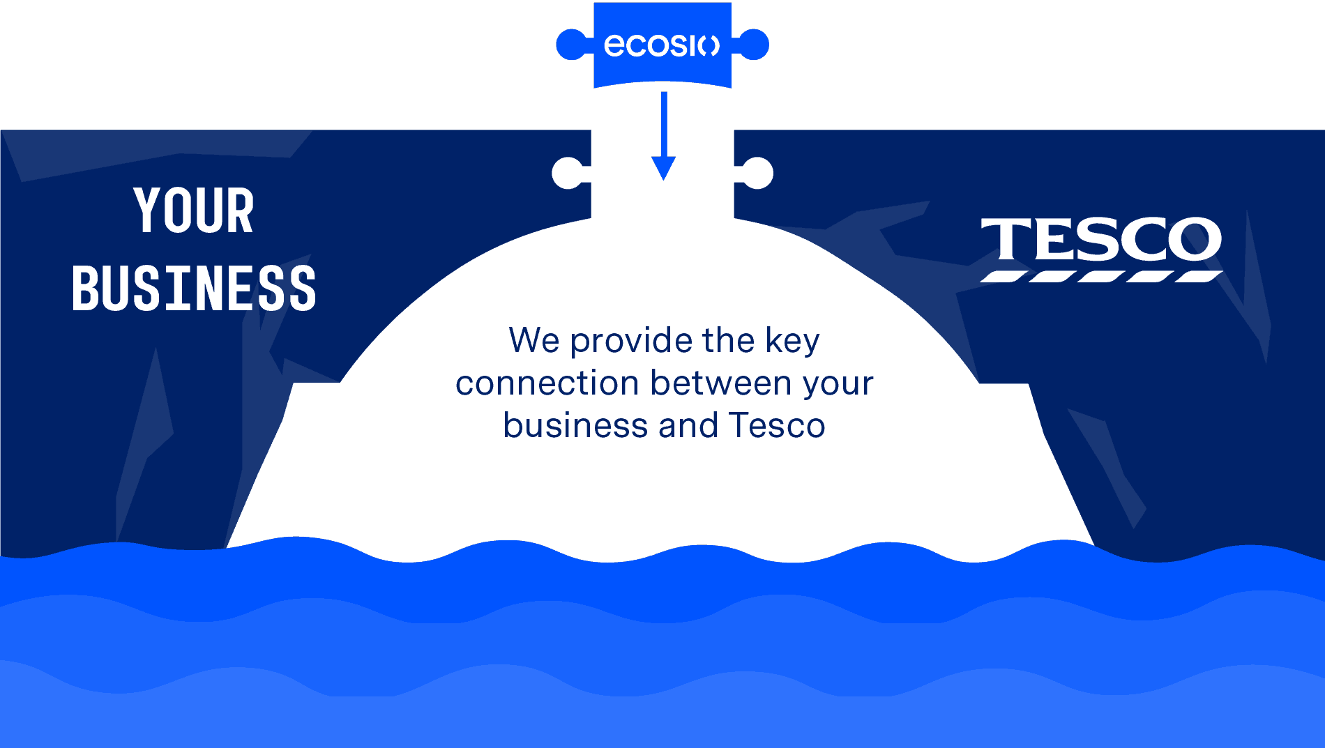 Tesco EDI Partner Connection Bridge Tesco EDI Partner Connection Bridge
